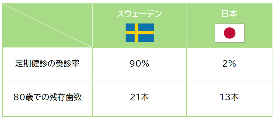 グラフ：一人平均残存歯数の比較