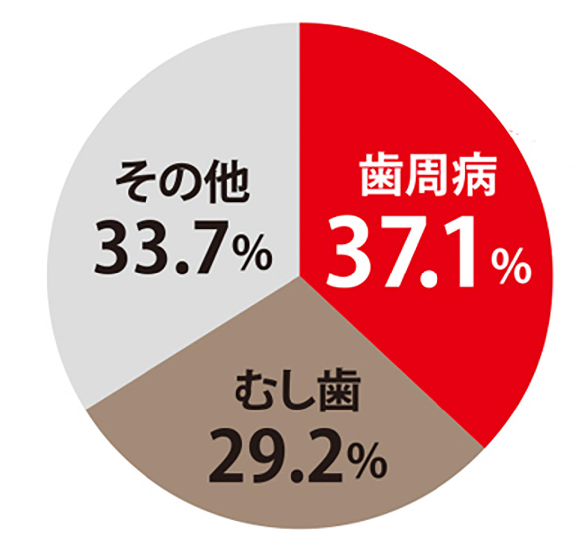 画像：歯周病37.1％　むし歯29.2％　その他33.7％