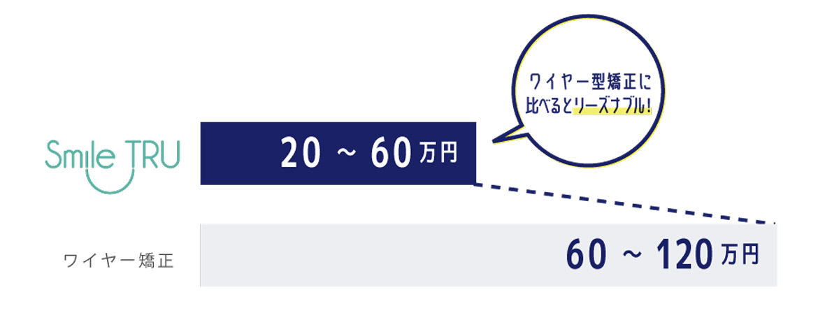 画像：ワイヤー型矯正に比べるとリーズナブル！